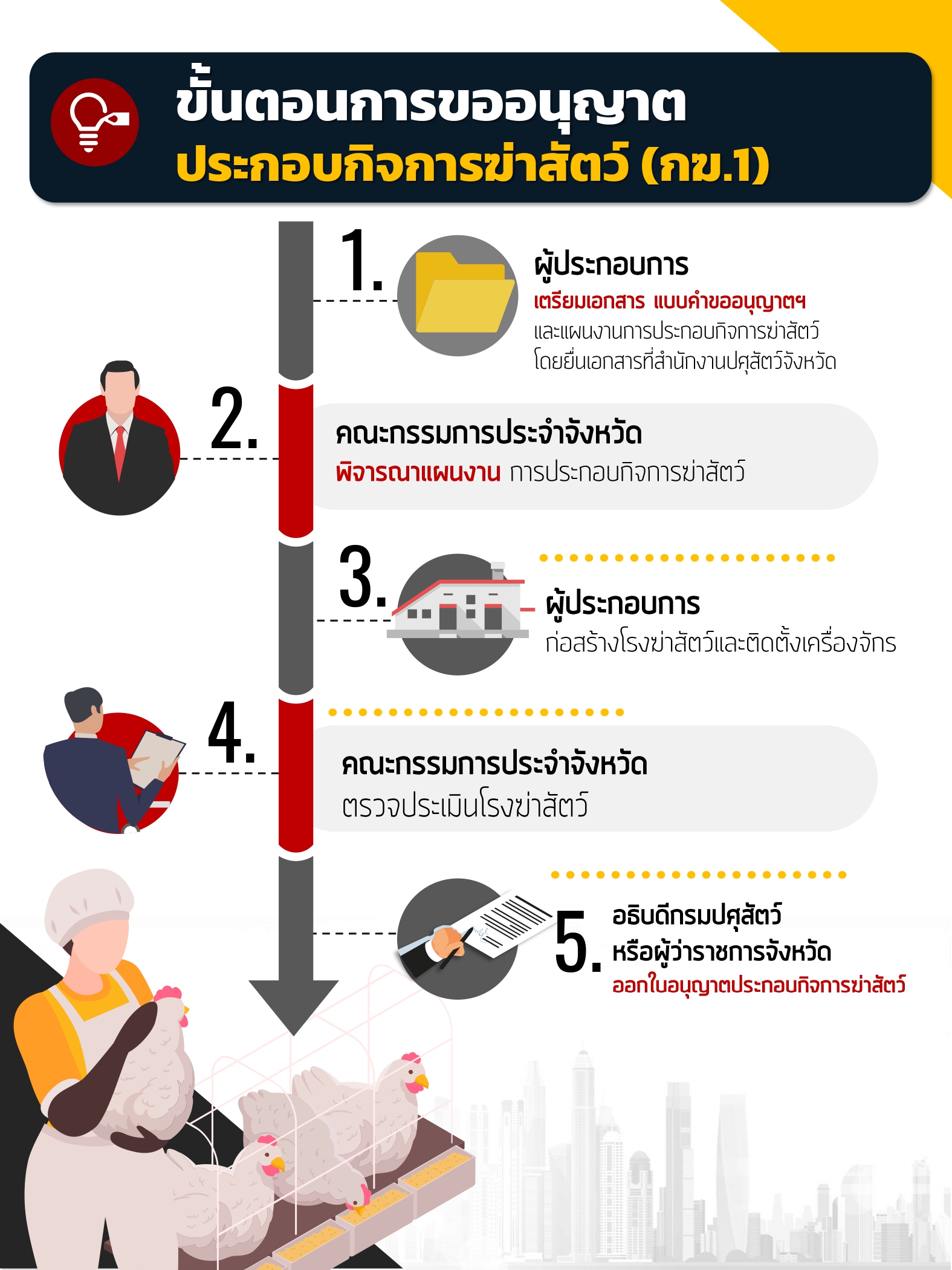 ขั้นตอนการขออนุญาตฯ