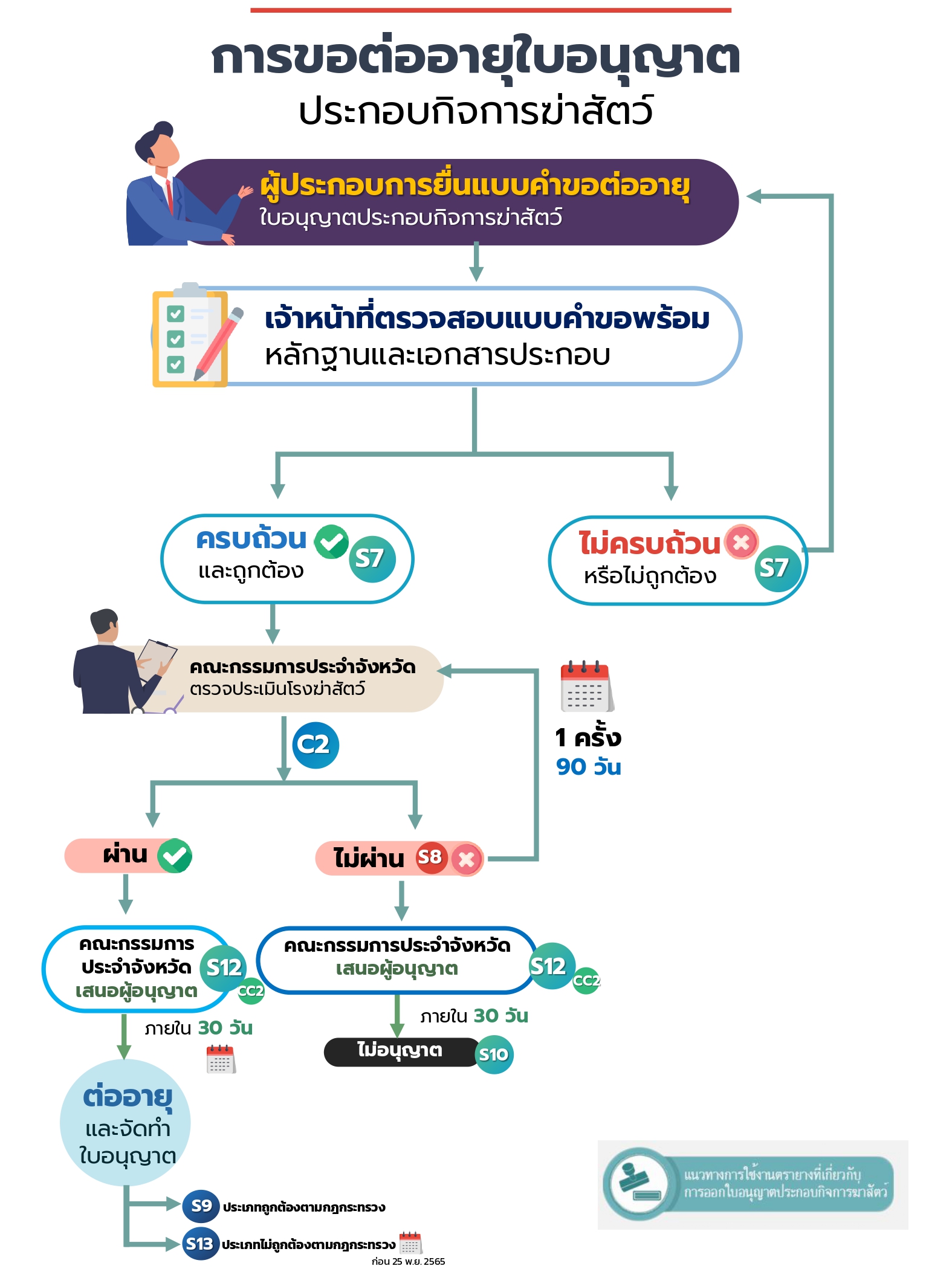 การต่ออายุใบอนุญาต