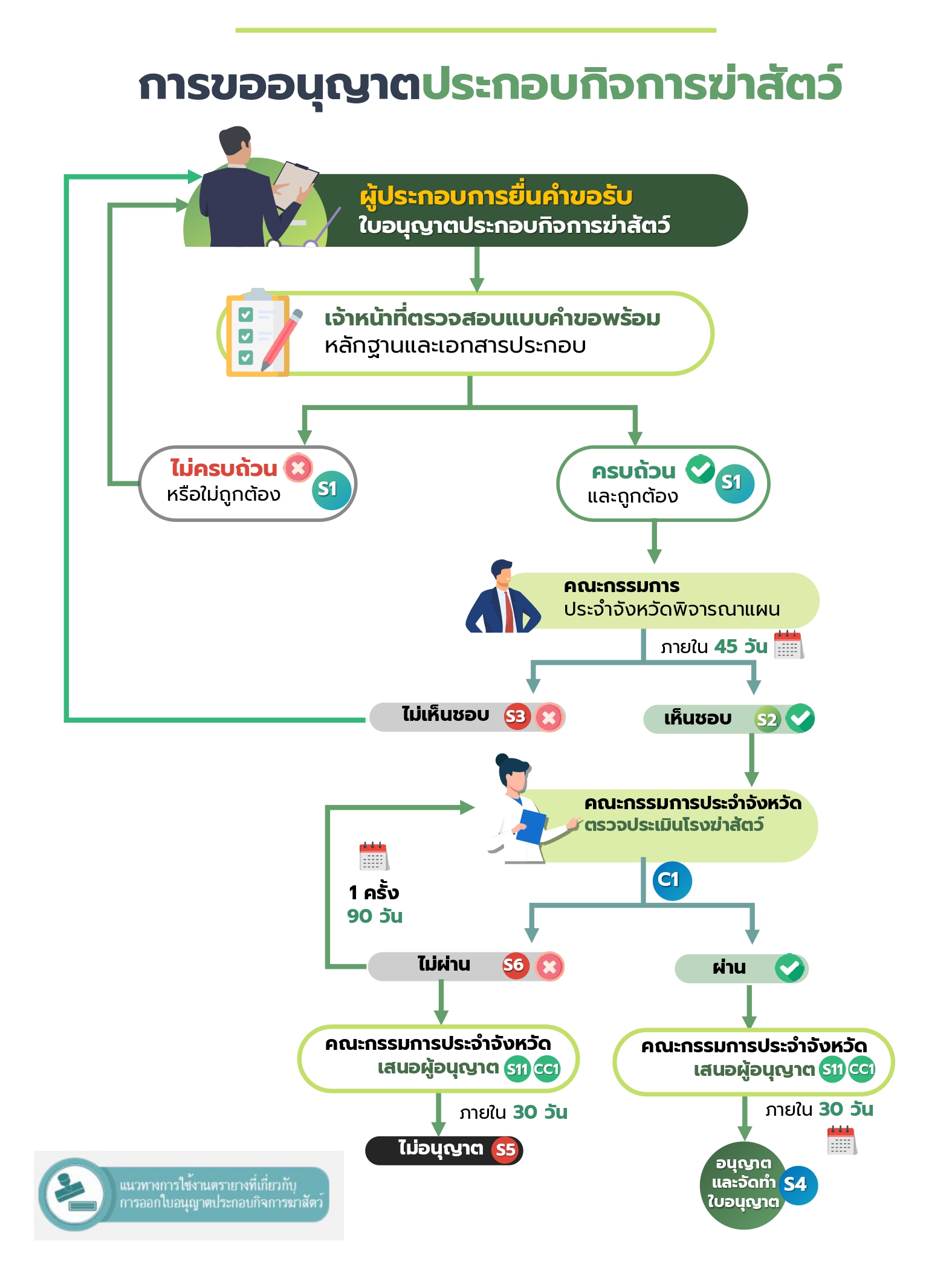 แผนภาพขั้นตอนการขออนุญาต