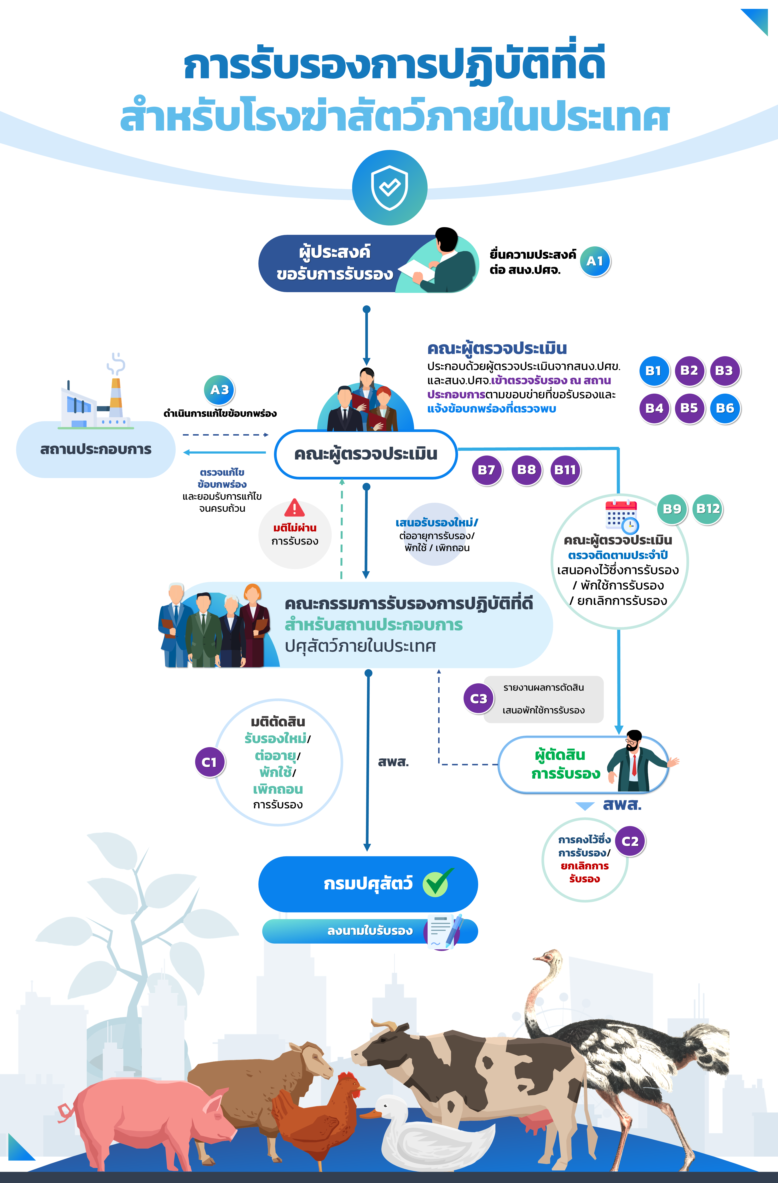 ขั้นตอนการรับรอง